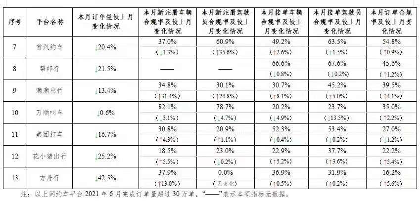 △主要网约车平台数据传输情况（按订单合规率排序）