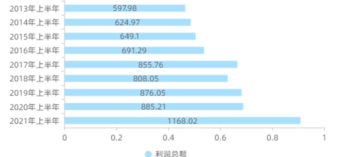 上半年湖南省规模工业利润超千亿元 利润总额和增速均创近十年最高水平