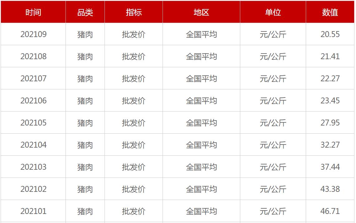 今年以来猪肉全国平均批发价走势 来源：农业农村部