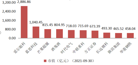 截至9月底，市值排名前十湘籍上市公司