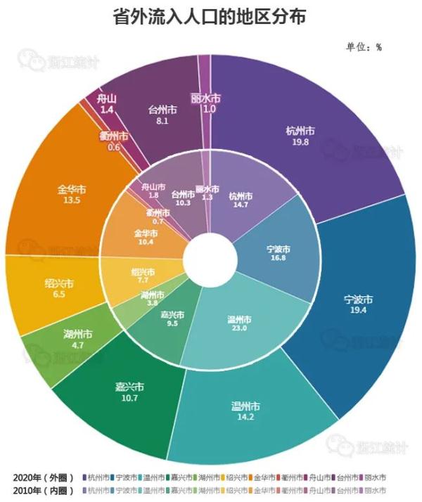 浙江省外流入人口居全国第二，超过一半来自这3个省