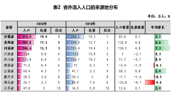 浙江省外流入人口居全国第二，超过一半来自这3个省