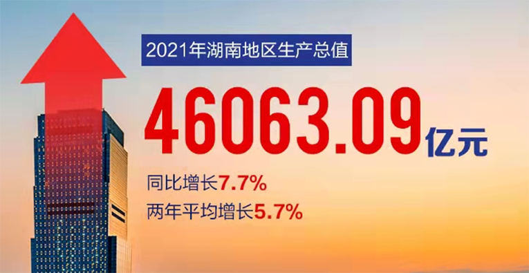 湖南2021年实现地区生产总值46063.09亿元，同比增长7.7%