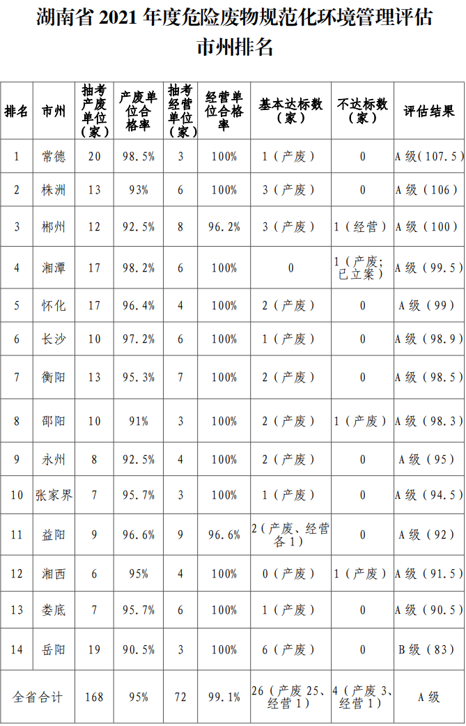 我省产废单位、经营单位合格率分别达到95%、99.1%