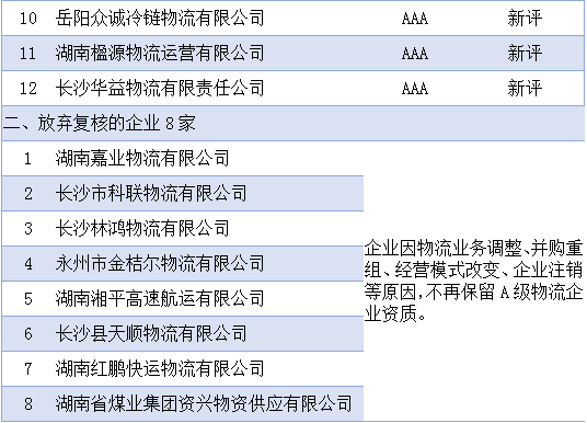 湖南A级物流企业数排名全国第八 5A级企业24家