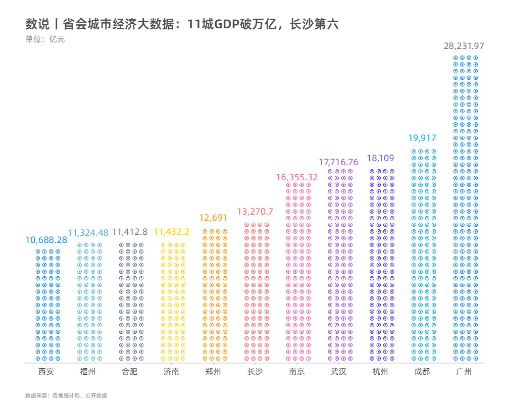 数说丨省会城市经济大数据：11城GDP破万亿，长沙第六 (1).jpg