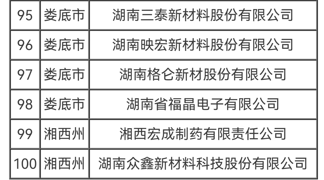 百家企业入选“湖湘精品”中小企业品牌能力提升行动2022年试点名单