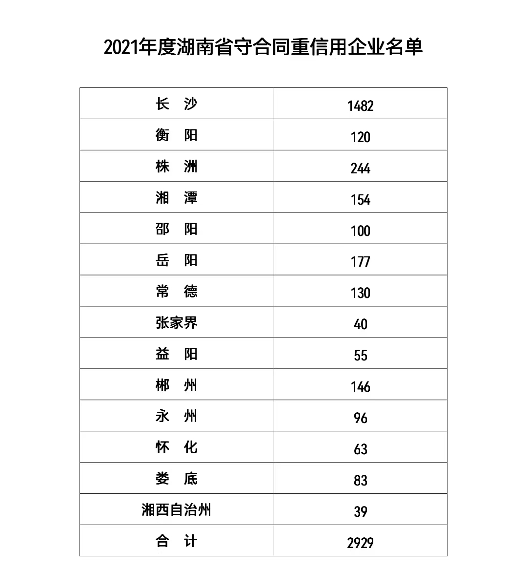 守合同重信用！湖南这2929家企业榜上有名