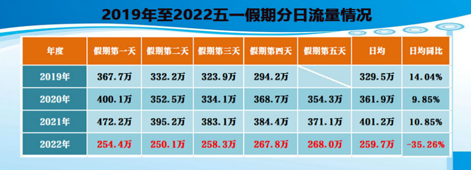 “五一”全省高速公路车流量同比下降逾三成 跨省和跨区域的中长途流量大幅减少