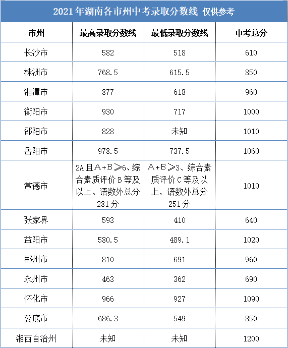 中考成绩出炉，长沙真的比兄弟市州卷吗？