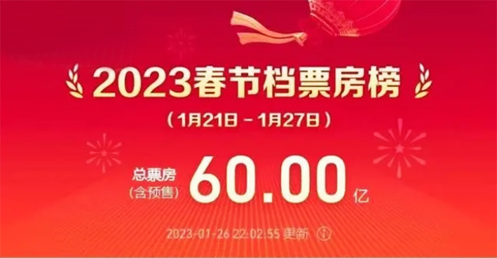 2023春节档电影票房达60.53亿，已超去年