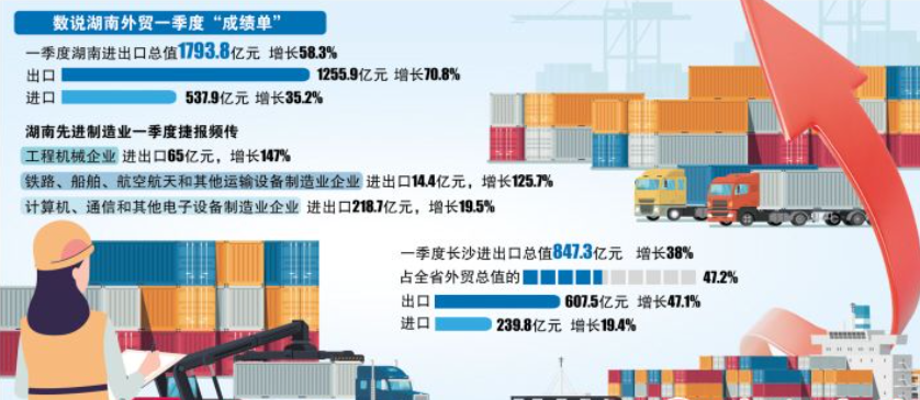 847.3亿元 长沙进出口总值占全省近五成