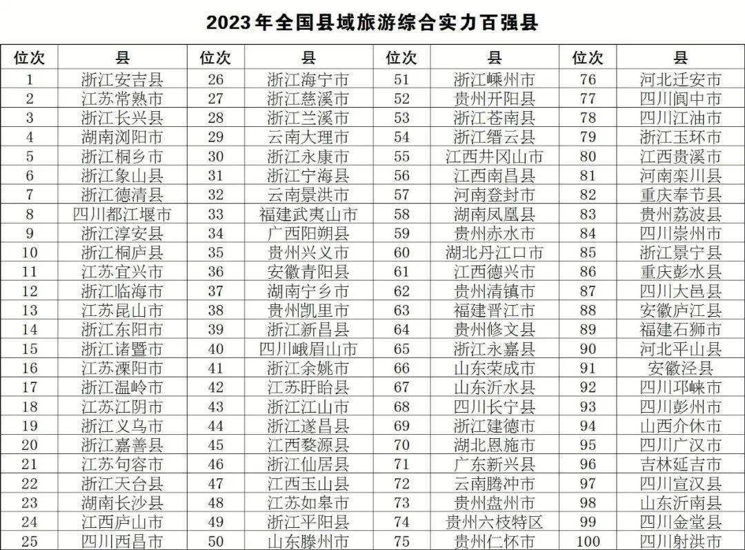 《中国文化报》公布 “2023年全国县域旅游综合实力百强县”名单，长沙县排名第23位。