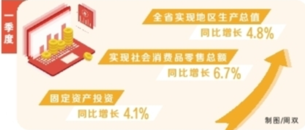 一季度湖南省GDP达11938.44亿元 同比增长4.8%