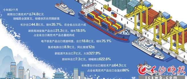 今年前2个月湖南高技术产品出口74.8亿元 创历史新高